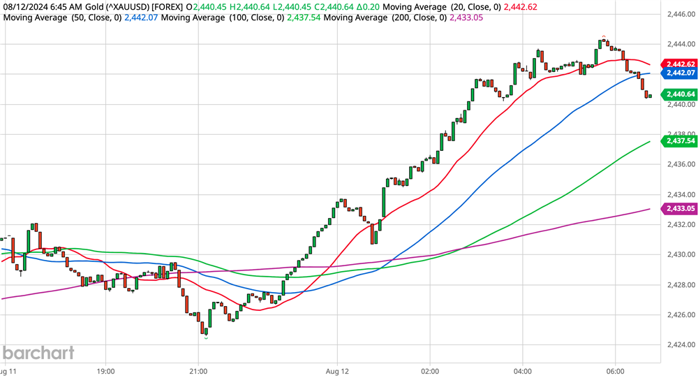 Gold Chart